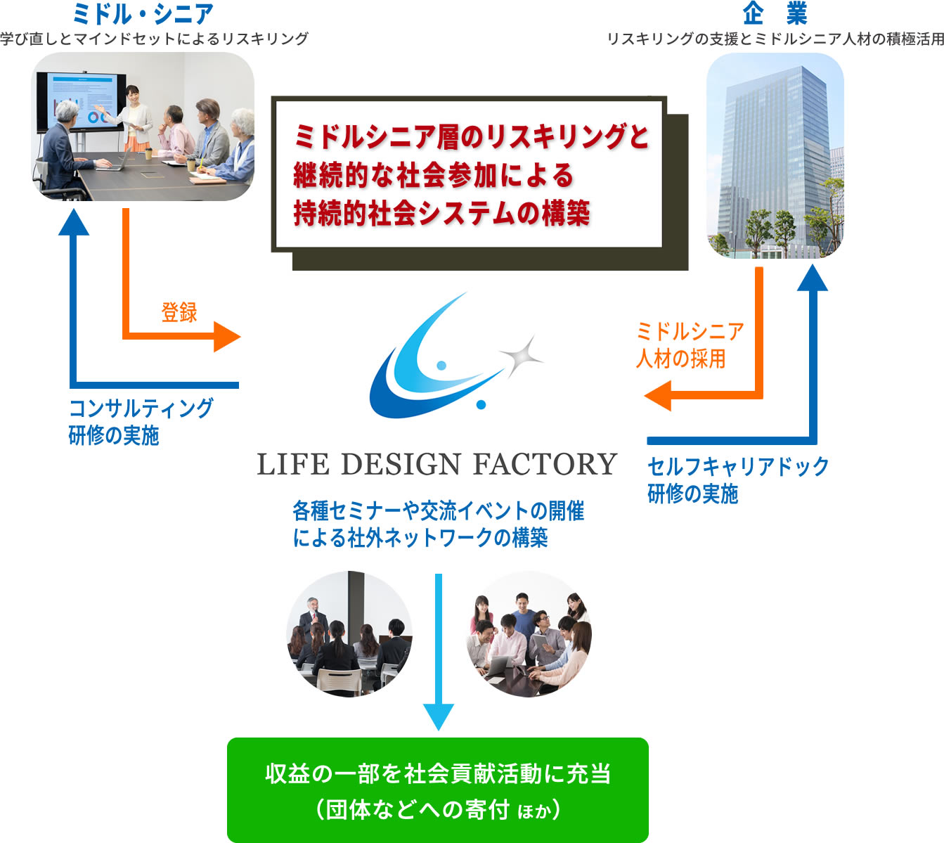 株式会社 ライフデザイン・ファクトリー／事業概要